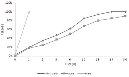/اوره آهسته رهش urea/اوره آهسته رهش